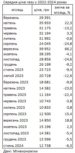 Газ Украине дешевеет третий месяц подряд: сколько стоит топливо