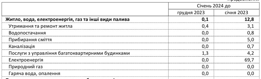 Коммуналка в Украине подорожала за последний год: в чем причина