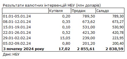 Дефицит валюты упал до минимума с апреля прошлого года. НБУ сократил продажу долларов