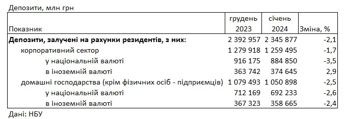 Банки повысили ставки по кредитам для населения и снизили по депозитам