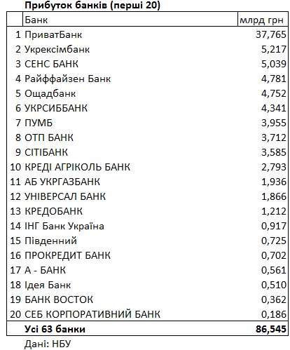 Банки Украины получили рекордную прибыль: рейтинг за 2023 год