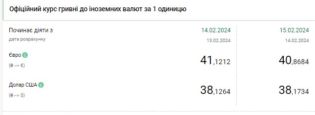 НБУ повысил официальный курс доллара до максимума с начала января