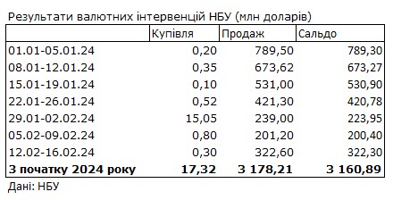 Доллар подорожал из-за роста дефицита валюты: данные НБУ