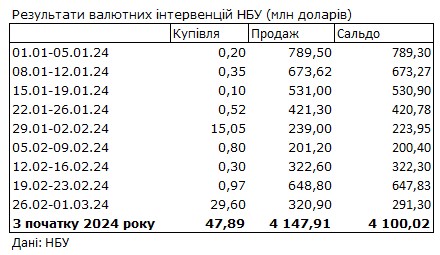 НБУ сократил продажу валюты из резервов в два раза. Курс доллара снизился