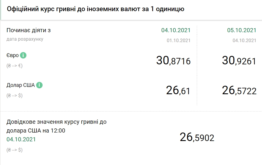 Курс доллара снижается второй день подряд