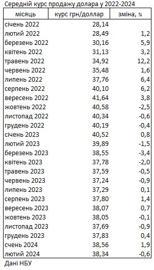 Курс доллара на наличном рынке за последний месяц упал на 0,6%, - НБУ