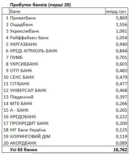 Банки Украины получили рекордную прибыль: рейтинг финучреждений