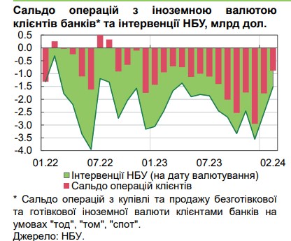 НБУ назвал причины сокращения спроса на валюту в Украине