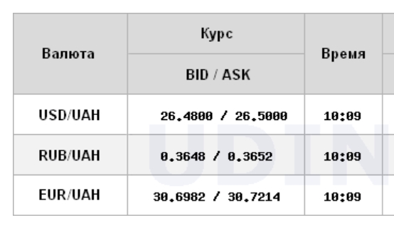 Курс доллара на межбанке упал до уровня 26,50 гривен