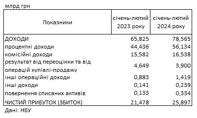 Украинские банки показали рекордную прибыль: сколько заработали с начала года