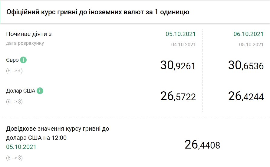 Курс доллара НБУ на 6 октября составил 26,42 гривен