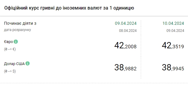 НБУ повышает официальный курс доллара второй день подряд