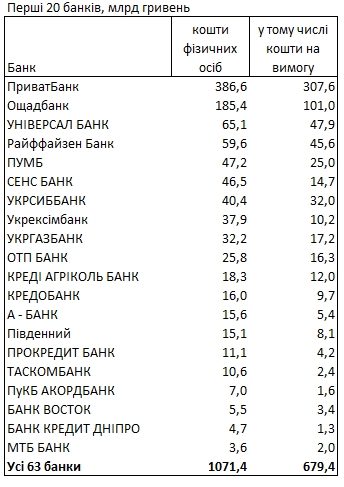 Где украинцы хранят свои сбережения: рейтинг банков по вкладам