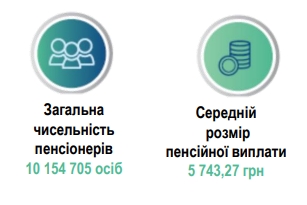 Средняя пенсия в Украине с начала года выросла на 500 гривен: сколько платили в апреле