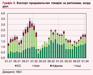 НБУ оценил потери импортеров и экспортеров из-за блокады польской границы