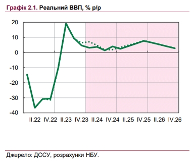 Рост экономики Украины замедлится: обновленный прогноз НБУ