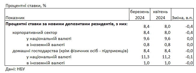 Банки снизили ставки по депозитам: под какой процент можно положить деньги