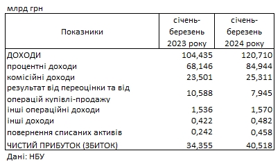 Банки України показали рекордний прибуток: скільки заробили з початку року