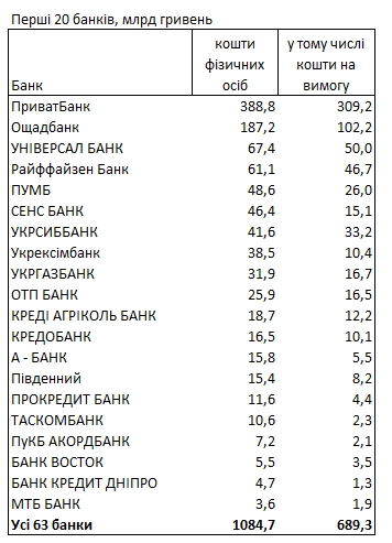 Рейтинг банков: где больше всего денег украинцев