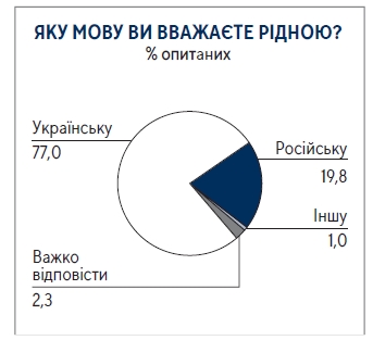 Три четверти граждан считают украинский язык родным