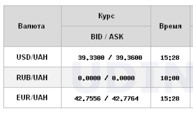 НБУ снижает официальный курс доллара второй день подряд