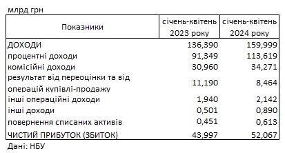 Банки Украины получили рекордную прибыль с начала года
