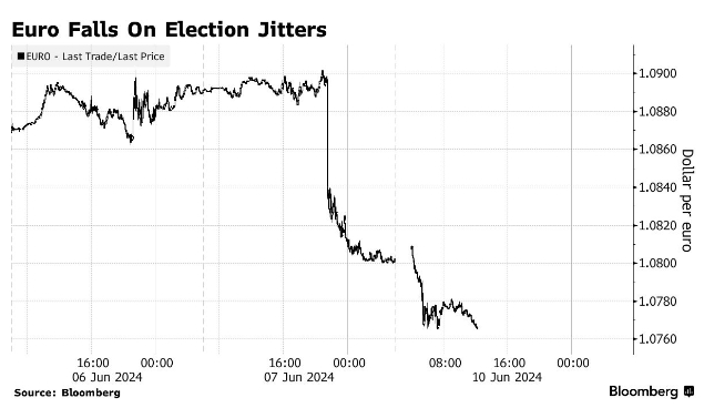 Курс євро знизився після виборів до Європарламенту