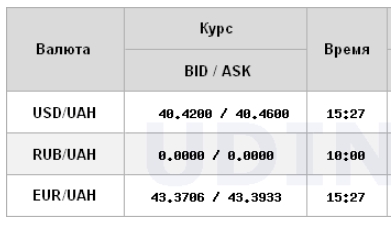 НБУ підвищує курс долара четвертий день поспіль