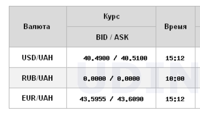 Курс доллара снизился после роста в течение четырех дней подряд