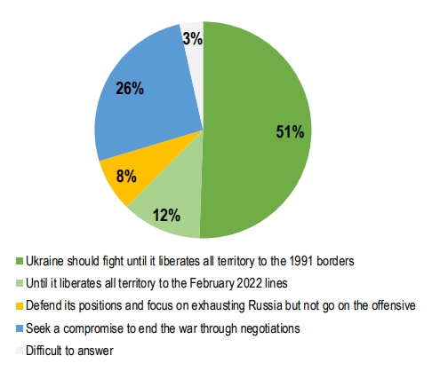 Наступление или оборона: что украинцы думают о стратегии в войне с Россией