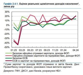 Доходы украинцев быстро растут: НБУ назвал причины