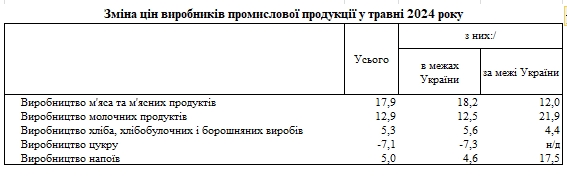 Производители продуктов за год подняли цены на 10%: что подорожало больше всего