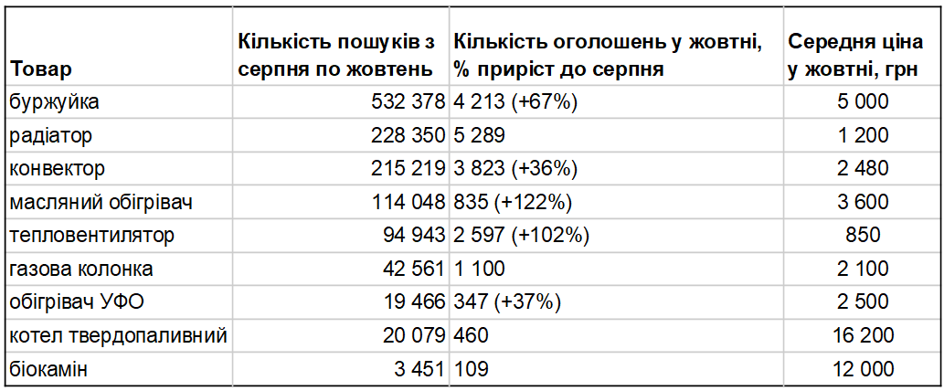 Что и за сколько покупают украинцы, чтобы согреться зимой и не "садилась" техника