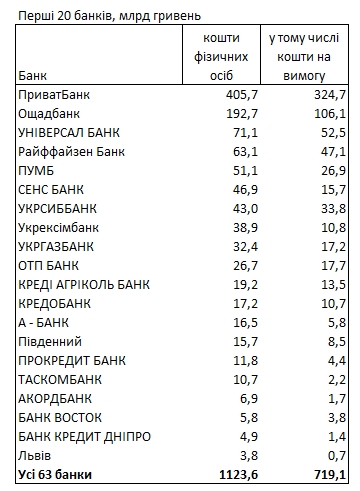 В каких банках украинцы хранят свои деньги: свежий рейтинг