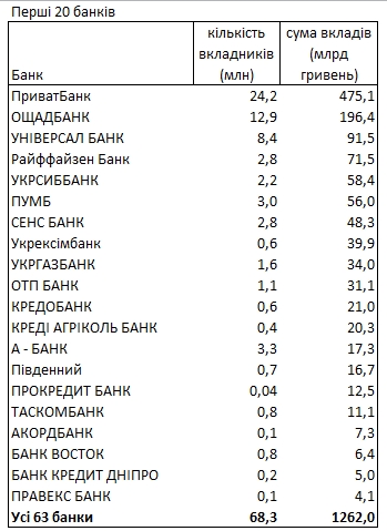 В какой валюте хранят деньги украинцы и в каких банках: рейтинг от НБУ