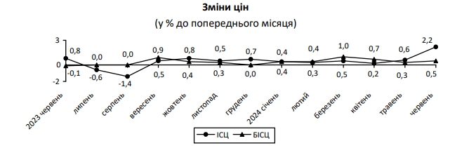 Инфляция в Украине за последний месяц ускорилась в 3,5 раза: что стало причиной