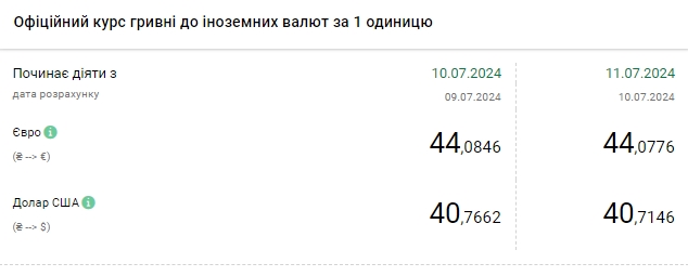 НБУ снизил курс доллара после исторического максимума