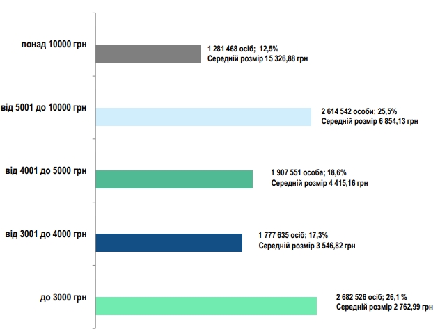 Сколько украинцев получают пенсии свыше 10 тысяч гривен: данные ПФУ