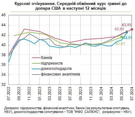 Банкиры прогнозируют существенный рост курса доллара в течение года