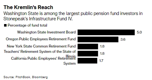 Американські пенсійні фонди допомагають газовому проекту Путіна, - Bloomberg