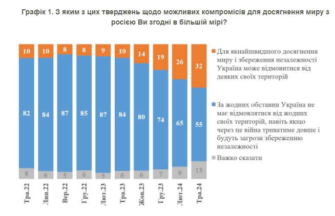 Социологи узнали, сколько украинцев готовы к территориальным уступкам ради мира