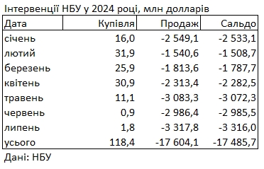 НБУ увеличил продажу валюты из резервов до максимума в этом году