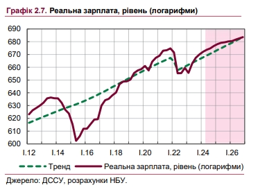 Як зростатимуть зарплати українців: прогноз НБУ