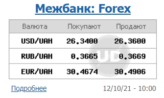 Курс доллара приостановил снижение на межбанке