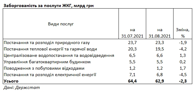 Украинцы задолжали за коммуналку боле 60 млрд гривен