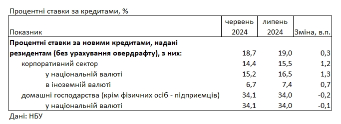 Ставки немного снизились: под какой процент банки выдают украинцам кредиты