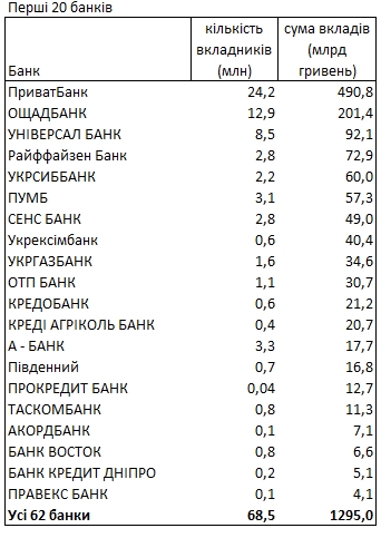 В каких банках и в какой валюте украинцы хранят свои деньги: рейтинг от НБУ