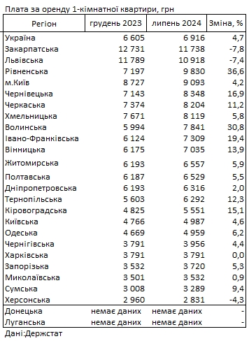 Аренда дешевеет второй месяц подряд: где в Украине самое дорогое жилье