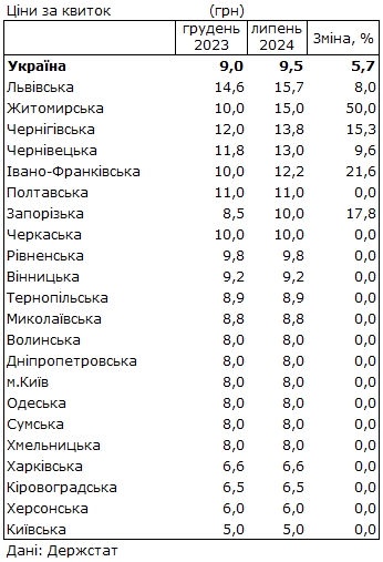 Общественный транспорт с начала года подорожал почти на 6%: в каких городах платят больше