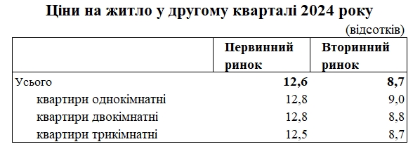 Цены на жилье в Украине за год выросли на 10%: какие квартиры дорожают быстрее